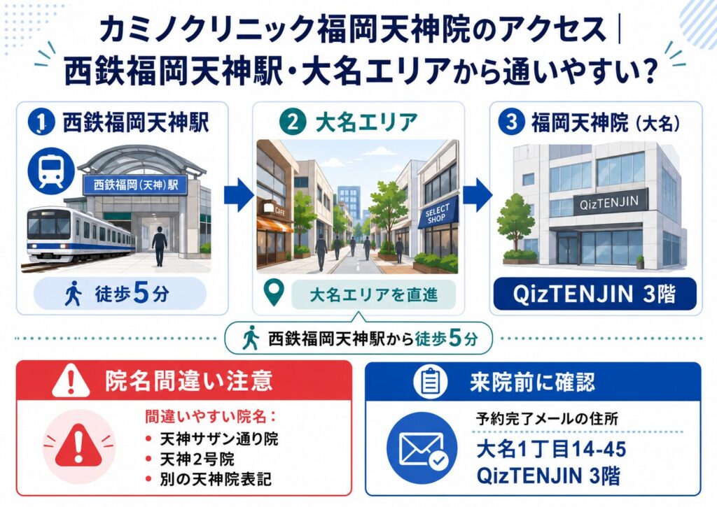 西鉄福岡天神駅からカミノクリニック福岡天神院の提携施術院があるQizTENJINまでのアクセスと院名間違いを防ぐ図解