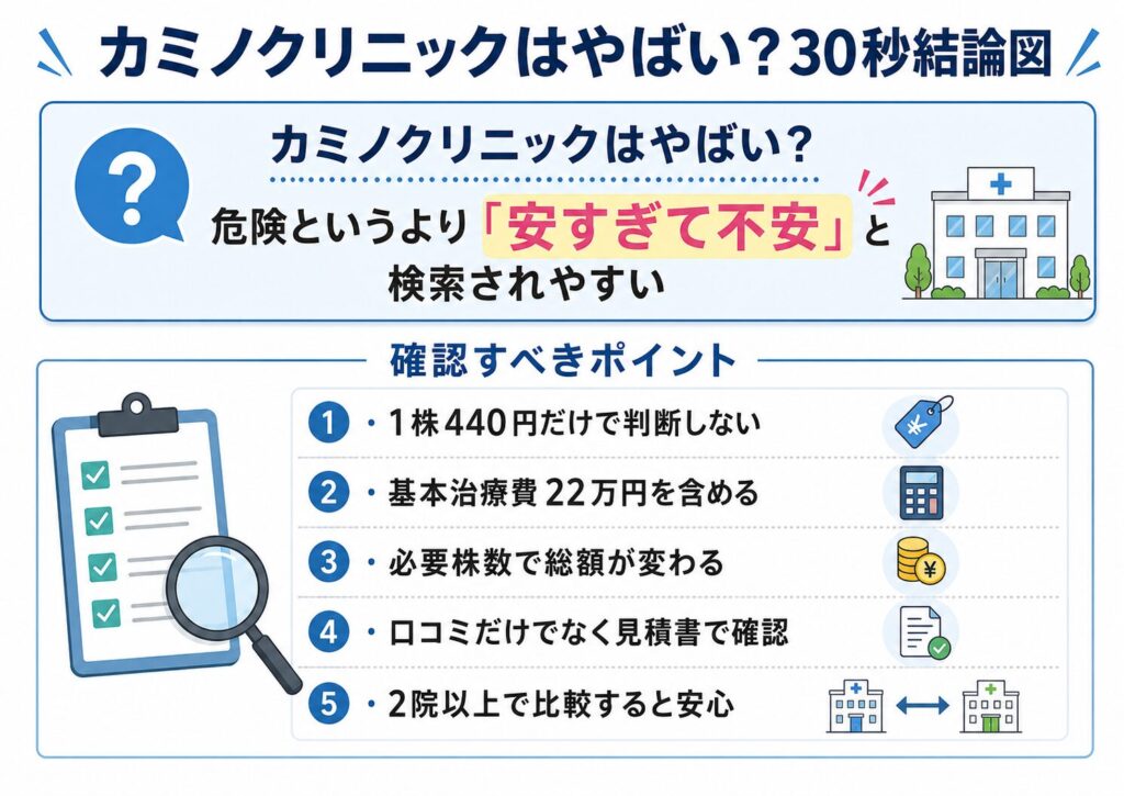 カミノクリニックがやばいと検索される理由と確認ポイントをまとめた30秒結論図