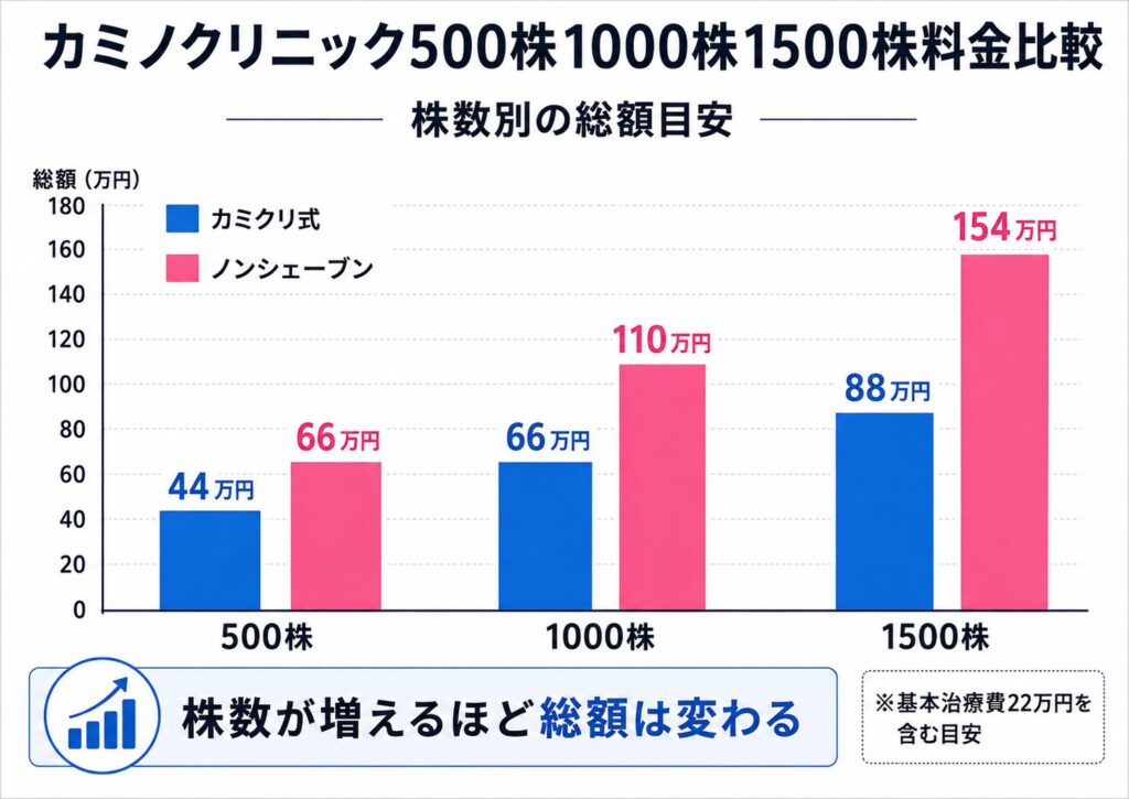 カミノクリニックの500株1000株1500株の料金総額を比較した棒グラフ