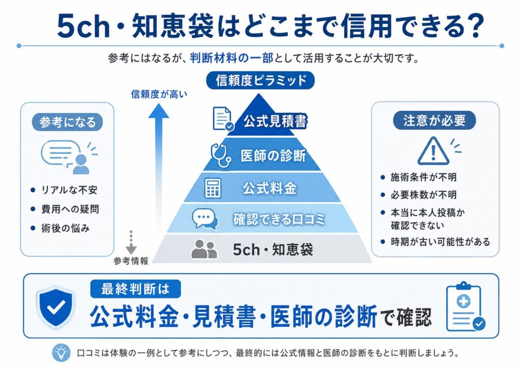 カミノクリニックの5chや知恵袋情報と公式見積書の信頼度を比較した図解