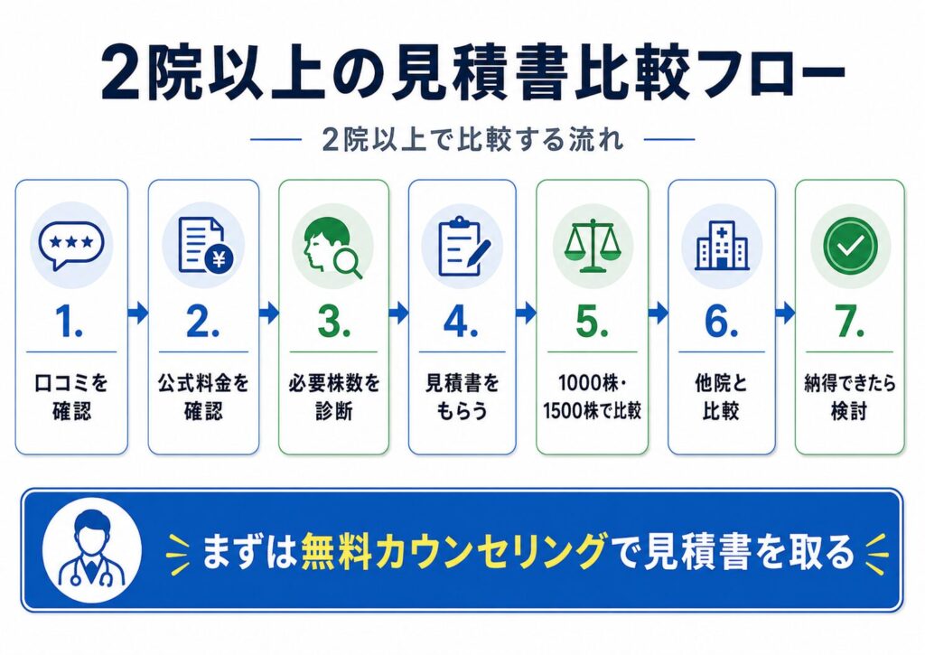 カミノクリニックを口コミだけで判断せず2院以上の見積書で比較する流れ