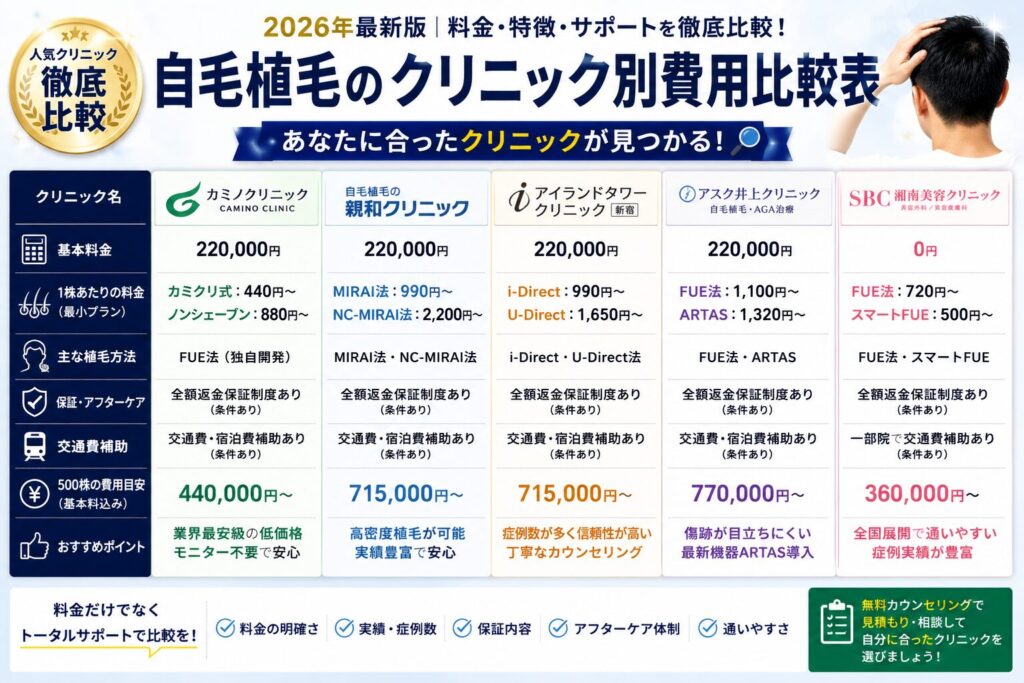 自毛植毛のクリニック別費用比較表