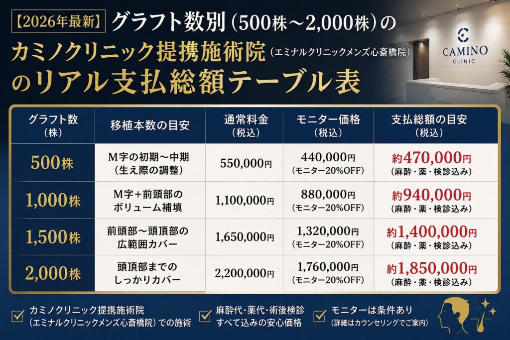 【2026年最新】グラフト数別(500株〜2,000株)のカミノクリニック提携施術院(エミナルクリニックメンズ心斎橋院)のリアル支払総額テーブル表