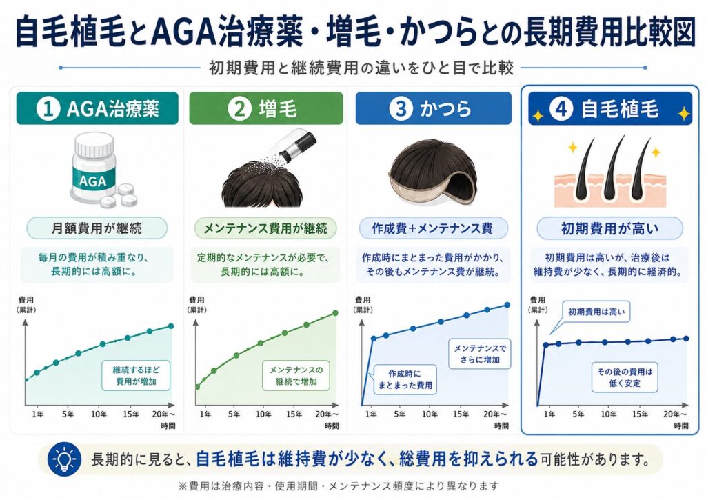 自毛植毛とAGA治療薬・増毛・かつらとの長期費用比較図